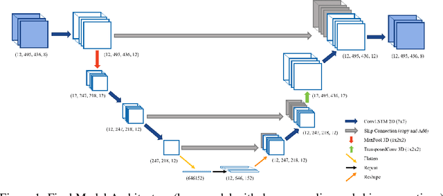 Figure 2 for Temporal Autoencoder with U-Net Style Skip-Connections for Frame Prediction