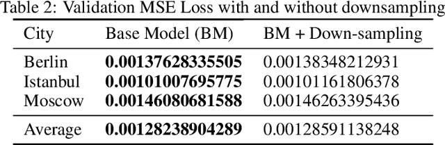 Figure 4 for Temporal Autoencoder with U-Net Style Skip-Connections for Frame Prediction