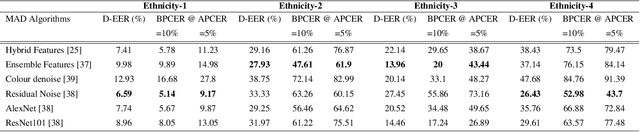 Figure 4 for Algorithmic Fairness in Face Morphing Attack Detection