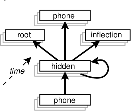 Figure 1 for Modularity in a Connectionist Model of Morphology Acquisition