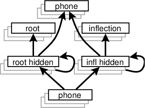 Figure 3 for Modularity in a Connectionist Model of Morphology Acquisition