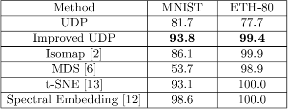 Figure 2 for Semi-Supervised Deep Learning Using Improved Unsupervised Discriminant Projection
