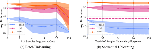 Figure 4 for Knowledge Unlearning for Mitigating Privacy Risks in Language Models