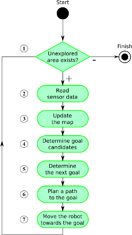 Figure 1 for An Integrated Approach to Goal Selection in Mobile Robot Exploration