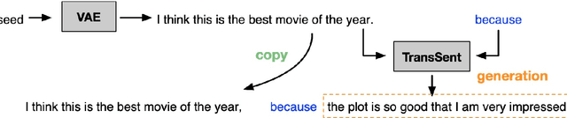 Figure 3 for TransSent: Towards Generation of Structured Sentences with Discourse Marker