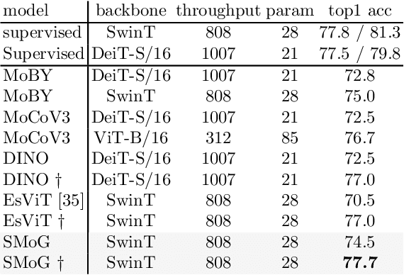 Figure 4 for Unsupervised Visual Representation Learning by Synchronous Momentum Grouping