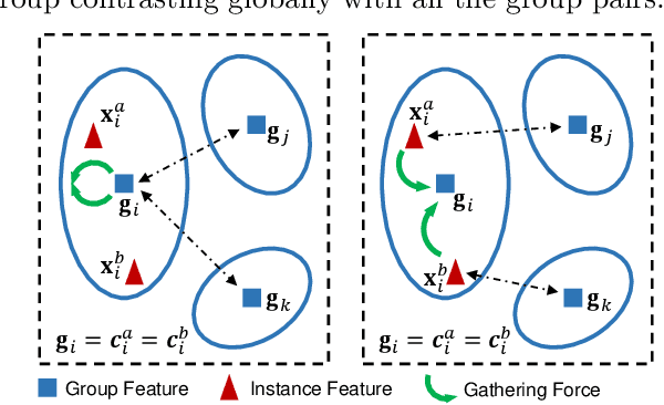 Figure 3 for Unsupervised Visual Representation Learning by Synchronous Momentum Grouping