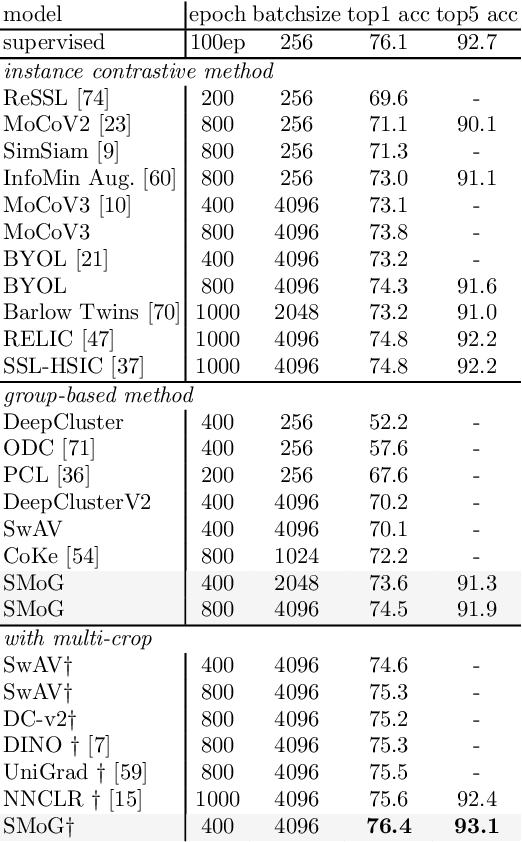 Figure 2 for Unsupervised Visual Representation Learning by Synchronous Momentum Grouping