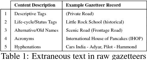 Figure 1 for Location Name Extraction from Targeted Text Streams using Gazetteer-based Statistical Language Models