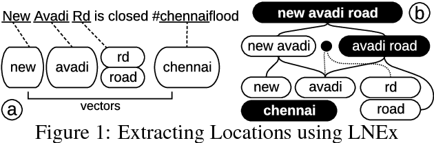 Figure 2 for Location Name Extraction from Targeted Text Streams using Gazetteer-based Statistical Language Models