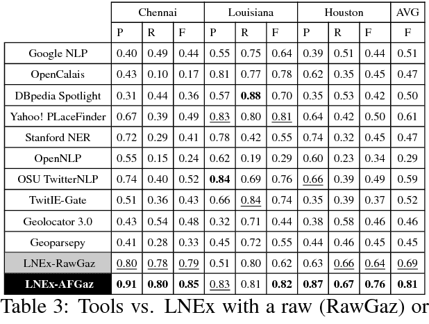 Figure 4 for Location Name Extraction from Targeted Text Streams using Gazetteer-based Statistical Language Models