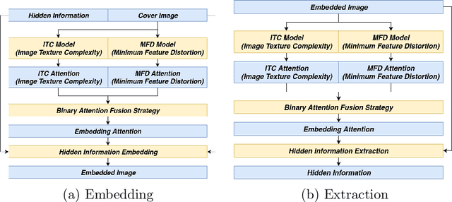Figure 3 for BASN -- Learning Steganography with Binary Attention Mechanism