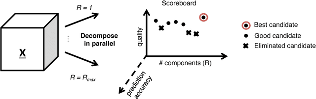 Figure 1 for Balancing Interpretability and Predictive Accuracy for Unsupervised Tensor Mining
