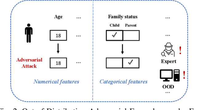 Figure 2 for Towards Generating Adversarial Examples on Mixed-type Data