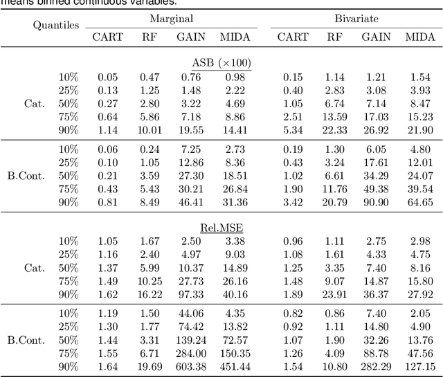 Figure 1 for Are deep learning models superior for missing data imputation in large surveys? Evidence from an empirical comparison