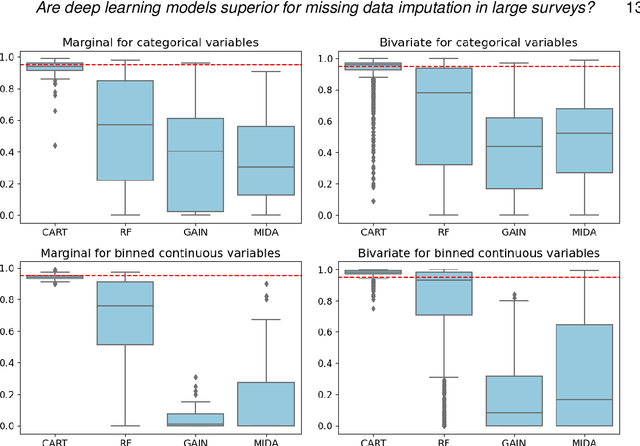 Figure 2 for Are deep learning models superior for missing data imputation in large surveys? Evidence from an empirical comparison