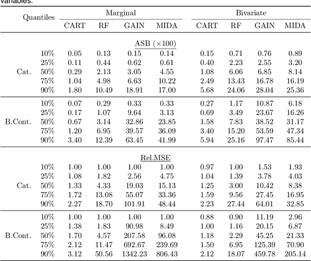 Figure 3 for Are deep learning models superior for missing data imputation in large surveys? Evidence from an empirical comparison