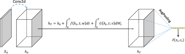 Figure 3 for Neural SDE: Stabilizing Neural ODE Networks with Stochastic Noise