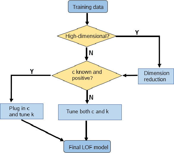 Figure 3 for Automatic Hyperparameter Tuning Method for Local Outlier Factor, with Applications to Anomaly Detection