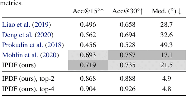 Figure 4 for Implicit-PDF: Non-Parametric Representation of Probability Distributions on the Rotation Manifold