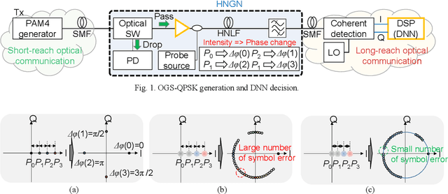 Figure 1 for DNN-assisted optical geometric constellation shaped PSK modulation for PAM4-to-QPSK format conversion gateway node