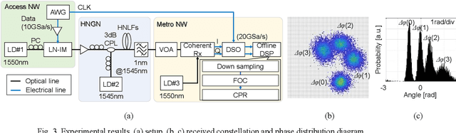 Figure 3 for DNN-assisted optical geometric constellation shaped PSK modulation for PAM4-to-QPSK format conversion gateway node