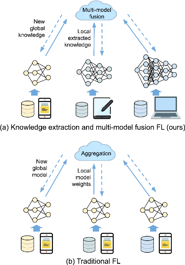 Figure 1 for Resource-aware Federated Learning using Knowledge Extraction and Multi-model Fusion