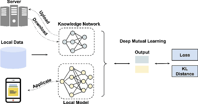 Figure 3 for Resource-aware Federated Learning using Knowledge Extraction and Multi-model Fusion