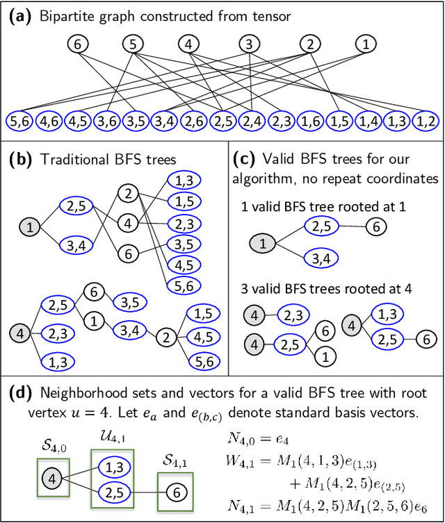 Figure 1 for Iterative Collaborative Filtering for Sparse Noisy Tensor Estimation