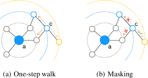 Figure 3 for EPINE: Enhanced Proximity Information Network Embedding