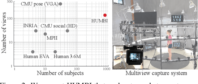 Figure 2 for HUMBI: A Large Multiview Dataset of Human Body Expressions and Benchmark Challenge