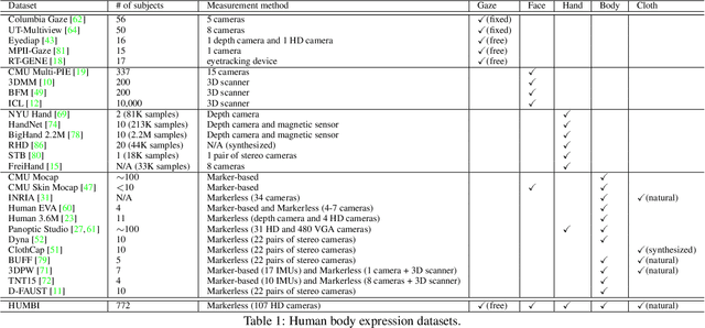 Figure 1 for HUMBI: A Large Multiview Dataset of Human Body Expressions and Benchmark Challenge