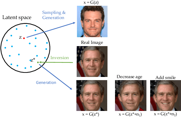 Figure 1 for GAN Inversion: A Survey