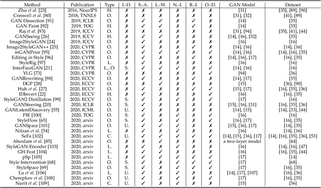 Figure 2 for GAN Inversion: A Survey