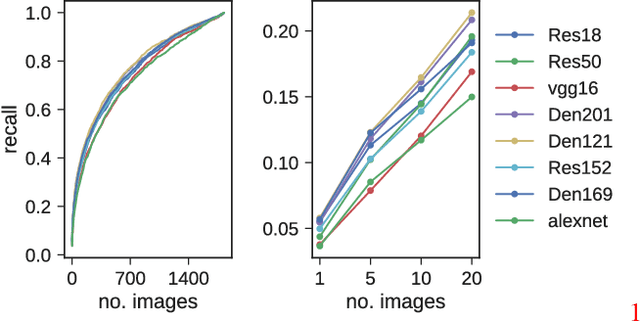 Figure 3 for Totally Looks Like - How Humans Compare, Compared to Machines