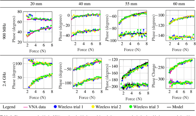 Figure 2 for Wi-Chlorian: Wireless sensing and localization of contact forces on a space continuum