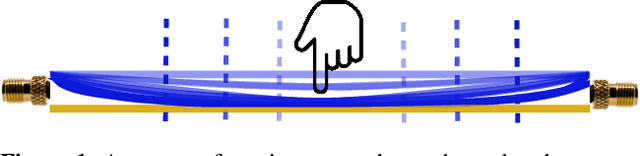 Figure 1 for Wi-Chlorian: Wireless sensing and localization of contact forces on a space continuum