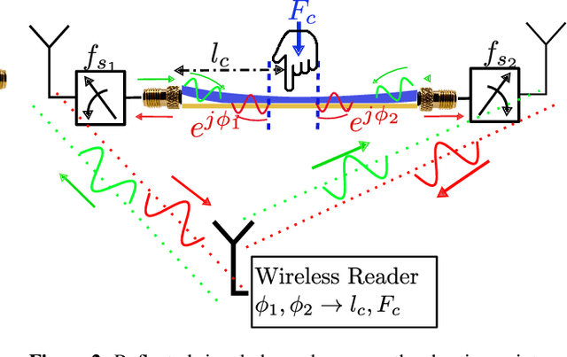 Figure 3 for Wi-Chlorian: Wireless sensing and localization of contact forces on a space continuum