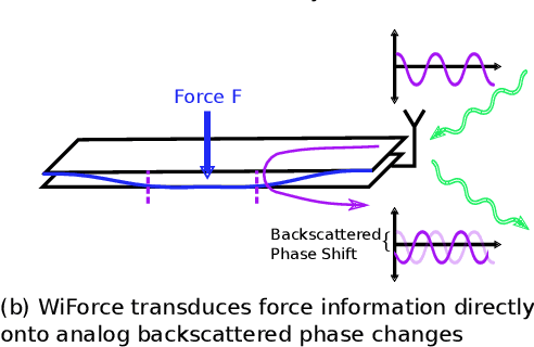 Figure 4 for Wi-Chlorian: Wireless sensing and localization of contact forces on a space continuum
