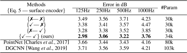 Figure 2 for Point-based Acoustic Scattering for Interactive Sound Propagation via Surface Encoding