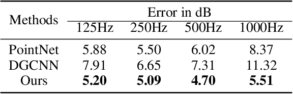 Figure 4 for Point-based Acoustic Scattering for Interactive Sound Propagation via Surface Encoding