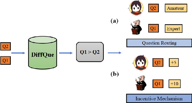 Figure 1 for DiffQue: Estimating Relative Difficulty of Questions in Community Question Answering Services