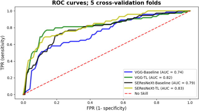 Figure 4 for Transfer learning with weak labels from radiology reports: application to glioma change detection