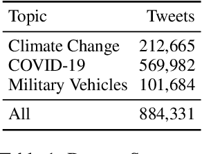 Figure 2 for Twitter-COMMs: Detecting Climate, COVID, and Military Multimodal Misinformation