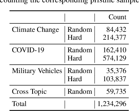 Figure 3 for Twitter-COMMs: Detecting Climate, COVID, and Military Multimodal Misinformation