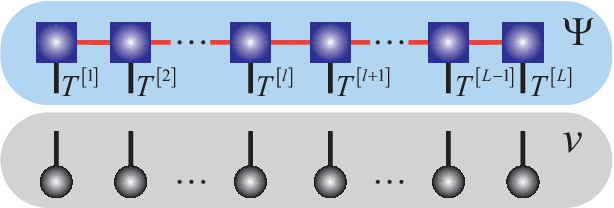 Figure 4 for Generative Tensor Network Classification Model for Supervised Machine Learning