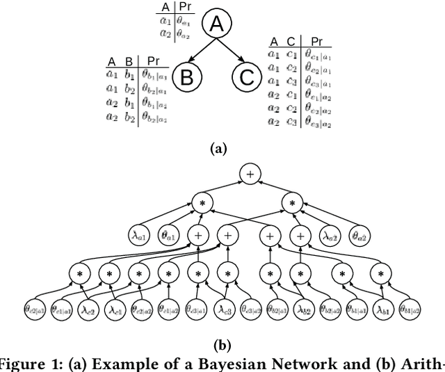 Figure 1 for ProbLP: A framework for low-precision probabilistic inference