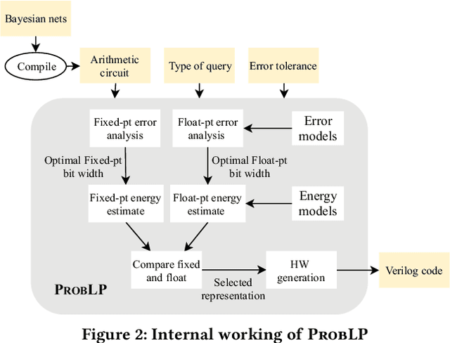 Figure 3 for ProbLP: A framework for low-precision probabilistic inference