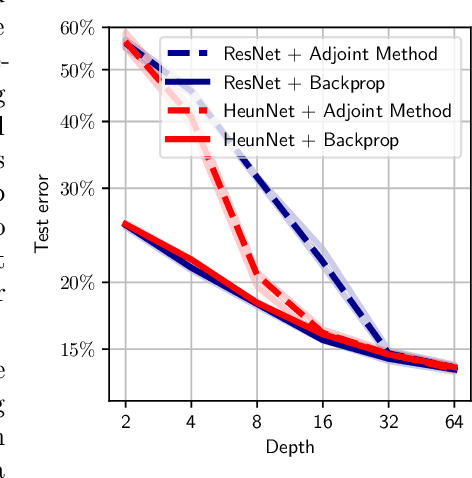 Figure 4 for Do Residual Neural Networks discretize Neural Ordinary Differential Equations?