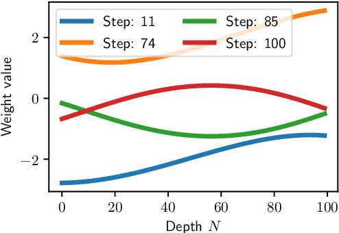 Figure 2 for Do Residual Neural Networks discretize Neural Ordinary Differential Equations?